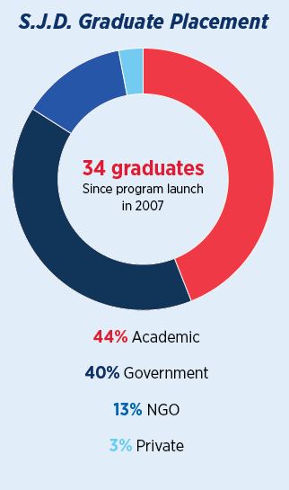A donut chart showing S.J.D. graduate placements since program launch in 2007
