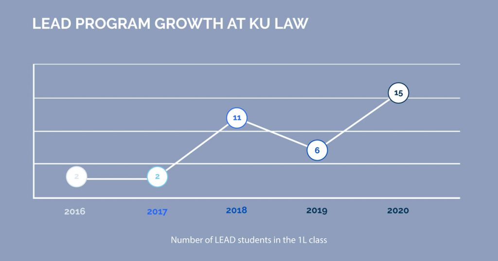 LEAD Program growth chart from 2016 through 2020