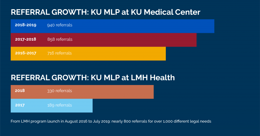 Annual referral numbers growth provided by managing attorneys for KU MLP from KU Medical Center and LMH Health