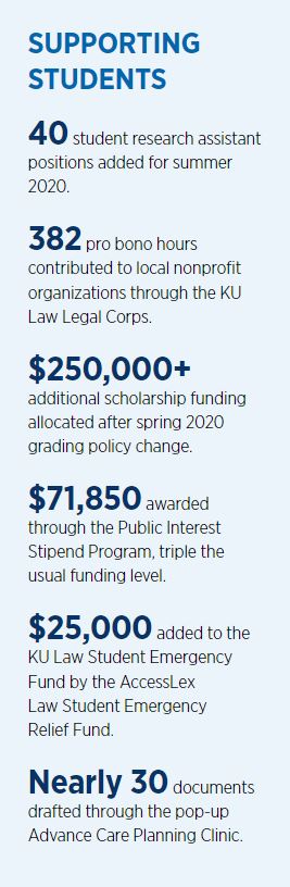 infographic with the text Supporting students: 40 student research assistant positions added for summer 2020, 382 pro bono hours contributed to local nonprofit organizations through the KU Law Legal Corps. $250,000+ additional scholarship funding allocated after spring 2020 grading policy change. $71,850 awarded through the Public Interest Stipend Program. $25,000 added to the KU Law Student Emergency Fund by the AccessLex Law Student Emergency Relief Fund. Nearly 30 documents drafted through the pop-up Advance Care Planning Clinic