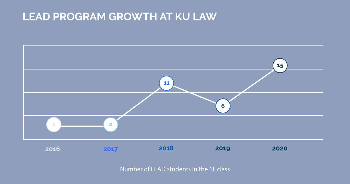 KU Law largest class of LEAD students this fall KU Law Blog